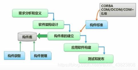 軟件設計師第七章 系統(tǒng)開發(fā)基礎——軟件工程與結構化開發(fā)考點總結